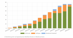 Die Entwicklung der Wolfsterritorien. Quelle: Wolfsmonitoring