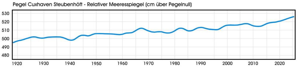 Bildunterschrift: Geglättete Kurve der Monatsmittelwerte am Pegel Cuxhaven Steubenhöft von 1/1918 bis 11/2025. Quelle (mit weiteren Erläuterungen): www.bsh.de/DE/THEMEN/Klima/Relativer_Meeresspiegel/relativer-meeresspiegel_node.html